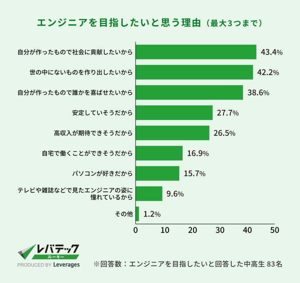 中高生エンジニアイメージ調査_エンジニアを目指したいと思う理由