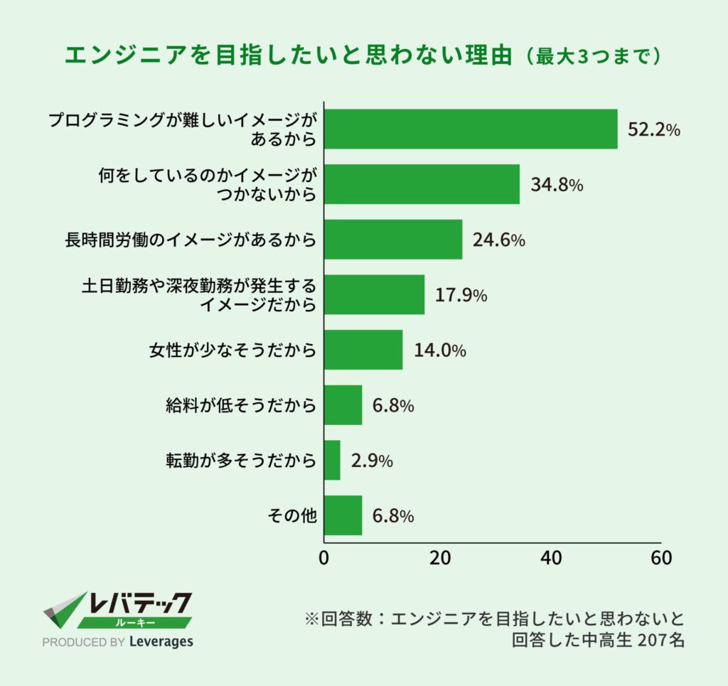 中高生エンジニアイメージ調査_エンジニアを目指したいと思わない理由