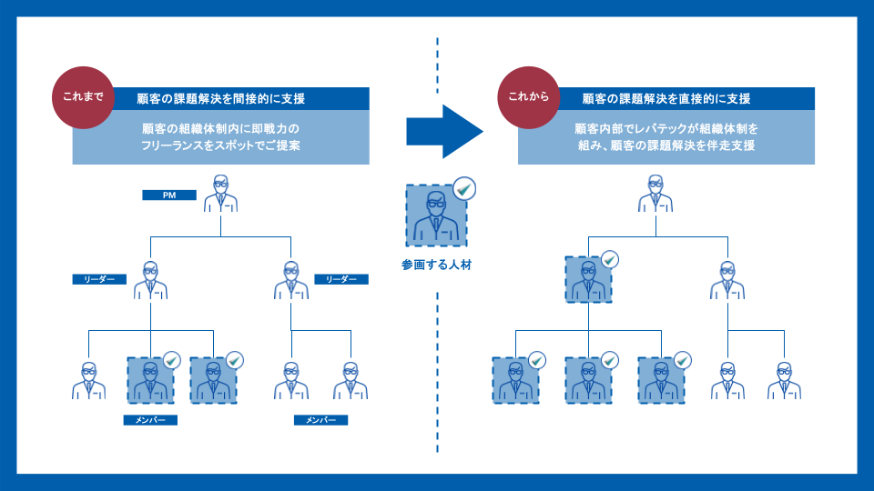 レバテック_コンサルティング事業部_体制説明