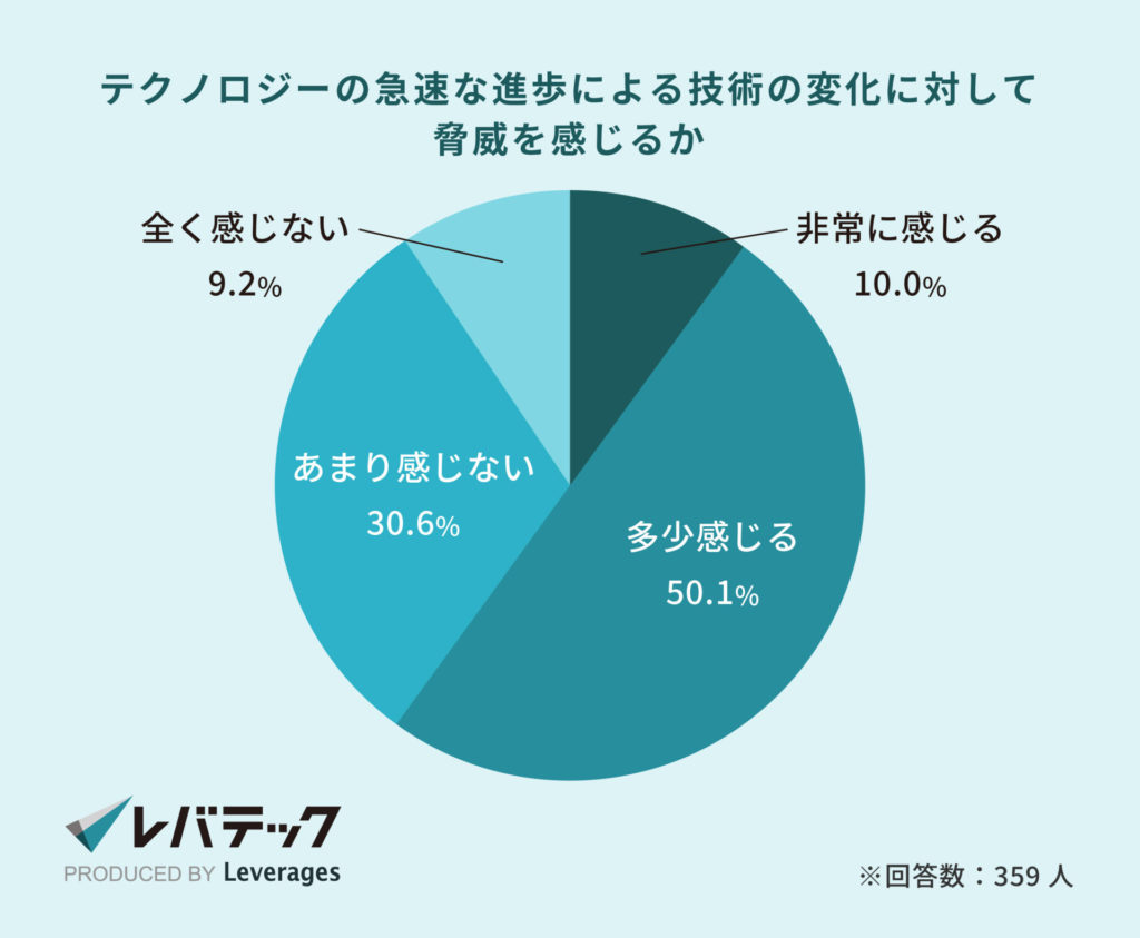 レバテック調査_テクノロジーの急速な進歩による技術の変化に対して脅威を感じるか