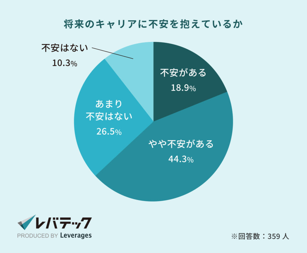 レバテック調査_将来のキャリアに不安を抱えているか