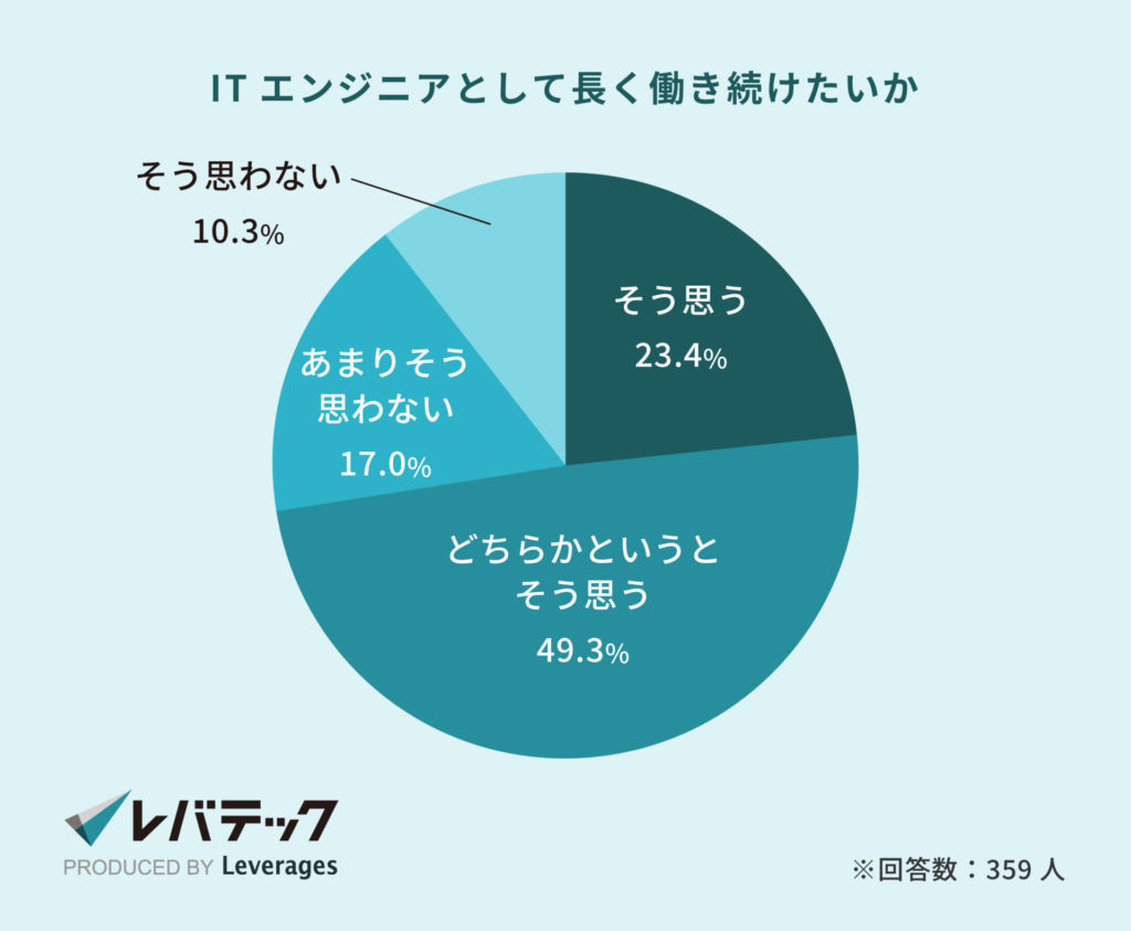 レバテック調査_ITエンジニアとして長く働き続けたいか