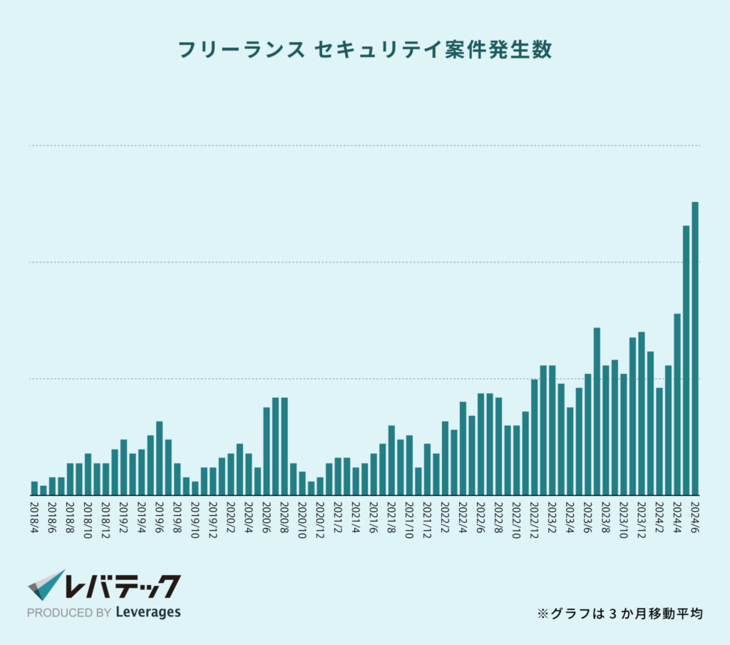 フリーランス-セキュリテイ案件発生数