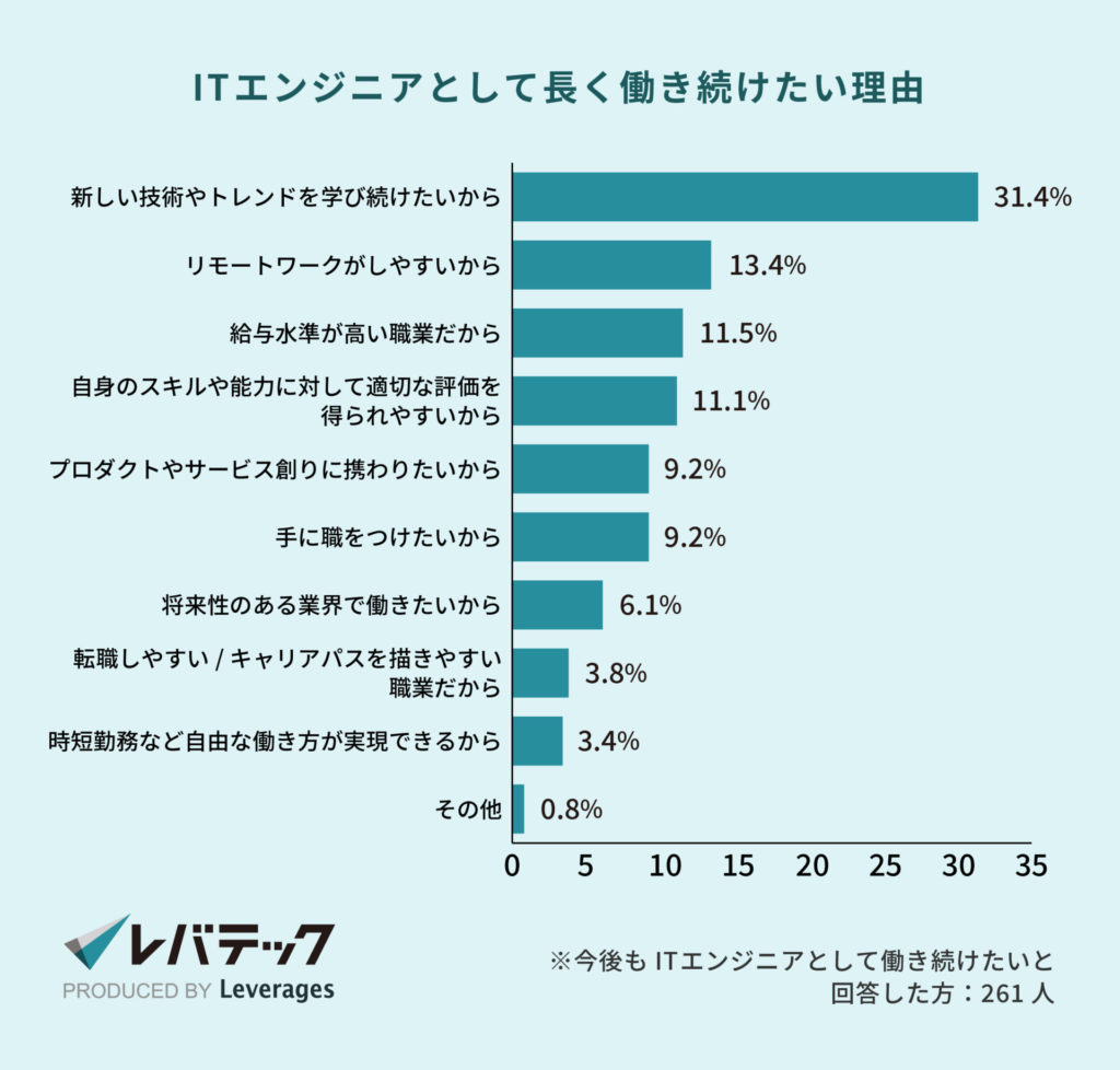 レバテック調査_ITエンジニアとして長く働き続けたい理由