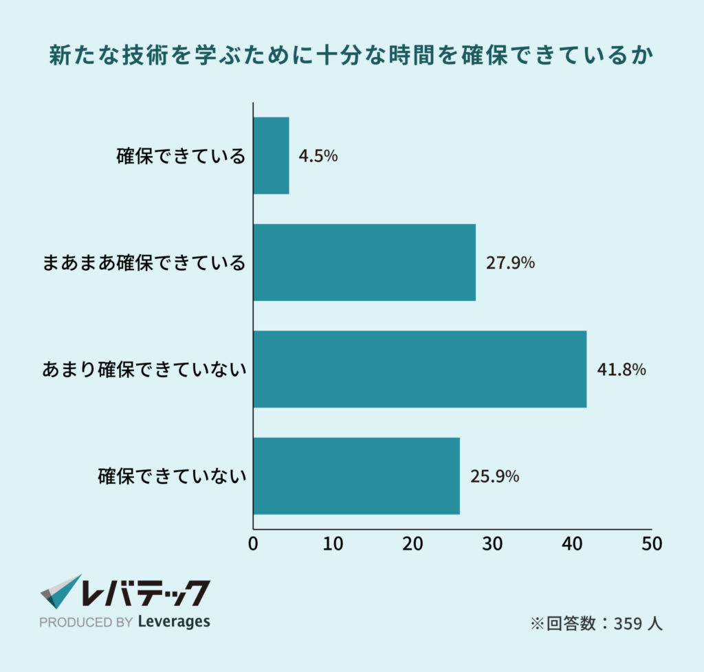 レバテック調査_新たな技術を学ぶために十分な時間を確保できているか