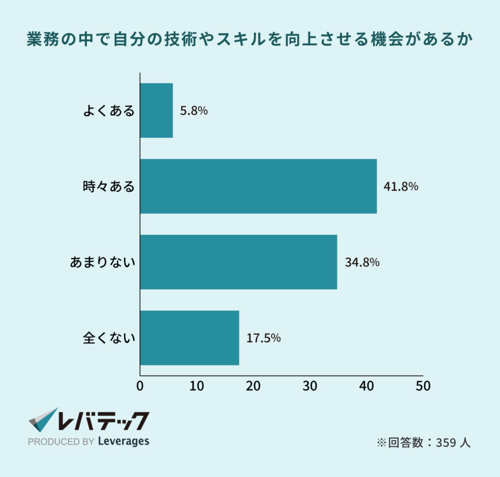 レバテック調査_業務の中で自分の技術やスキルを向上させる機会があるか