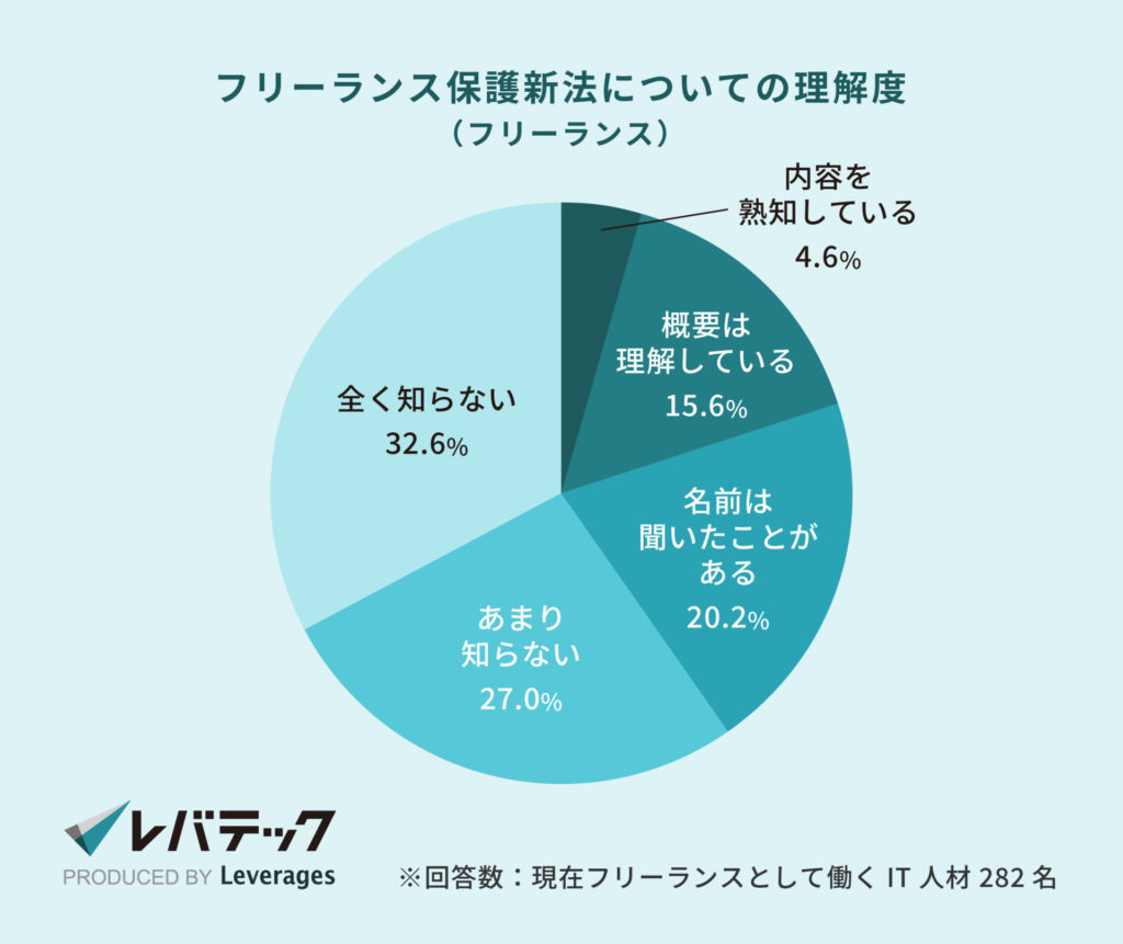 レバテック調査_フリーランス保護新法についての理解度