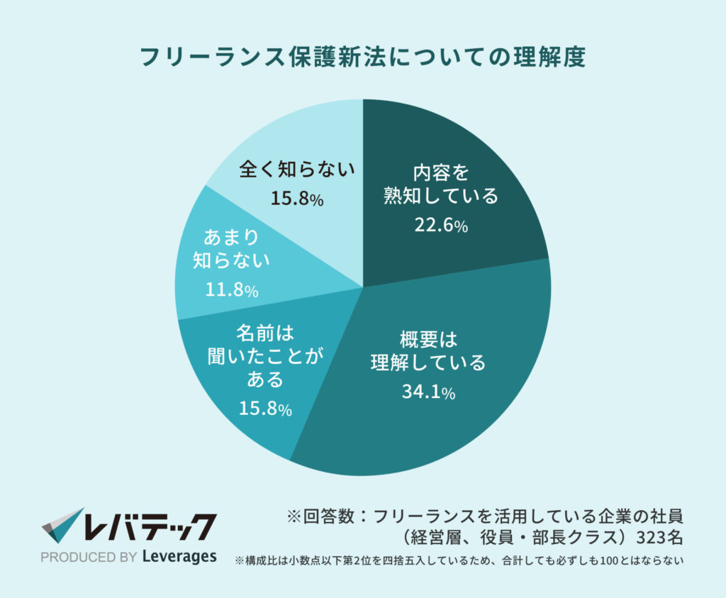 レバテック調査_フリーランス保護新法についての理解度