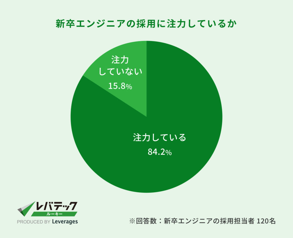 レバテック調査_新卒エンジニアの採用に注力しているか