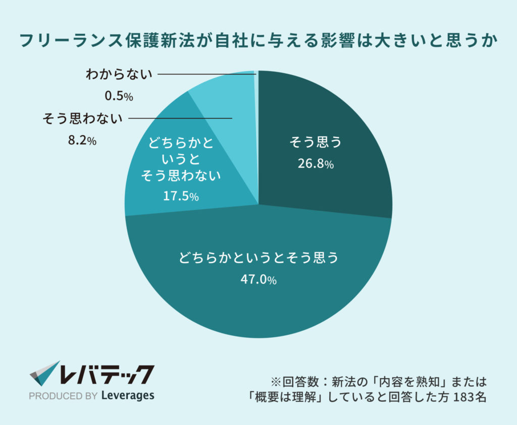 レバテック調査_フリーランス保護新法が自社に与える影響は大きいと思うか