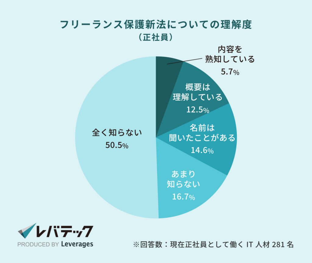 レバテック調査_フリーランス保護新法についての理解度