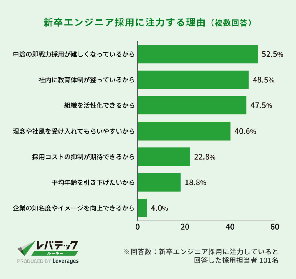 レバテック調査_新卒エンジニア採用に注力する理由