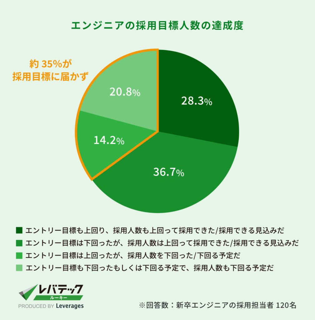 レバテック調査_エンジニアの採用目標人数の達成度