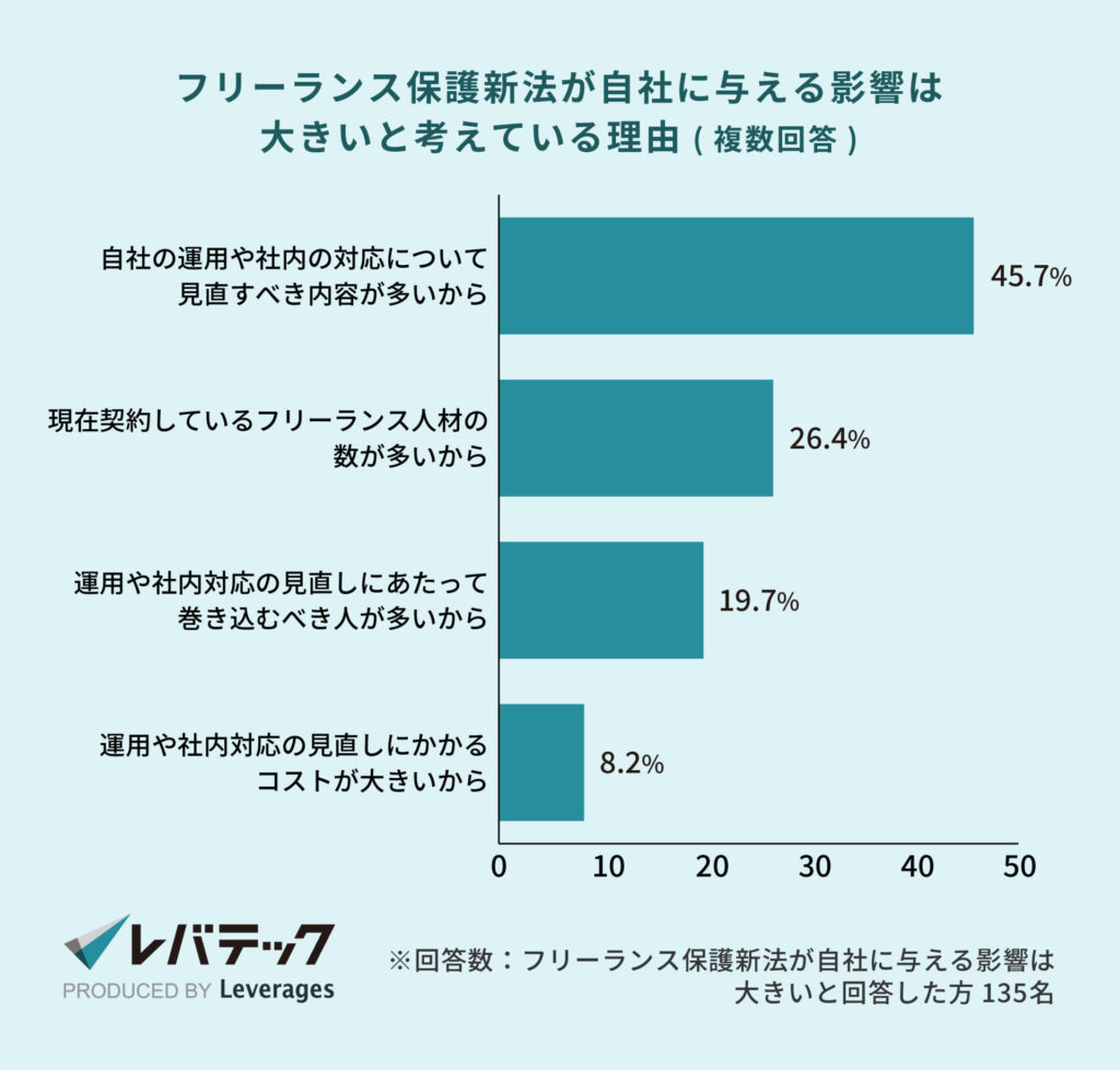 レバテック調査_フリーランス保護新法が自社に与える影響は大きいと考えている理由複数回答