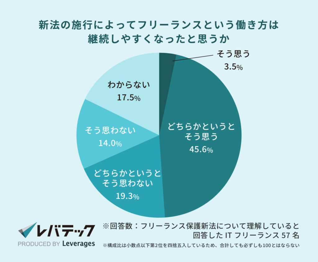 レバテック調査_新法の施行によってフリーランスという働き方は継続しやすくなったと思うか