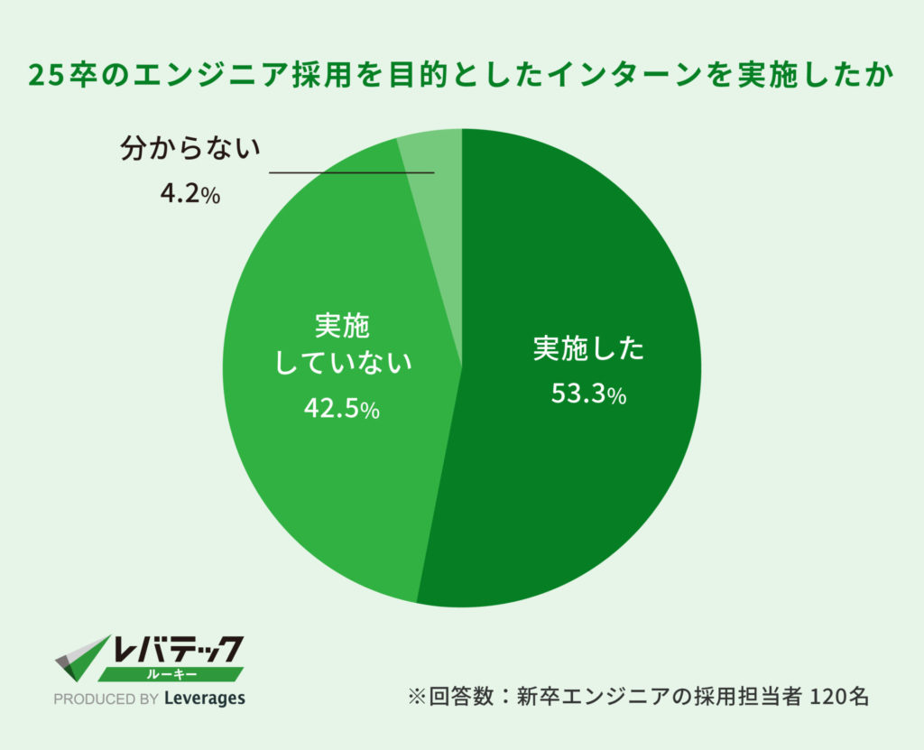 レバテック調査_25卒のエンジニア採用を目的としたインターンを実施したか