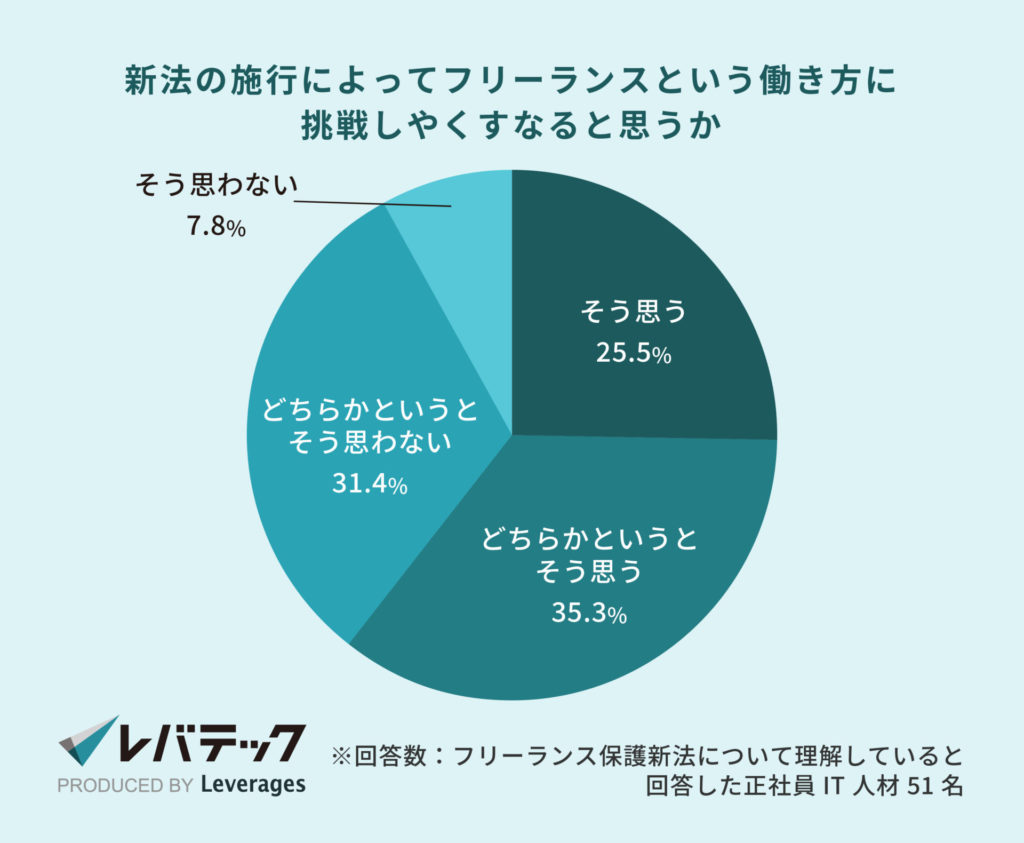 レバテック調査_新法の施行によってフリーランスという働き方に挑戦しやくすなると思うか