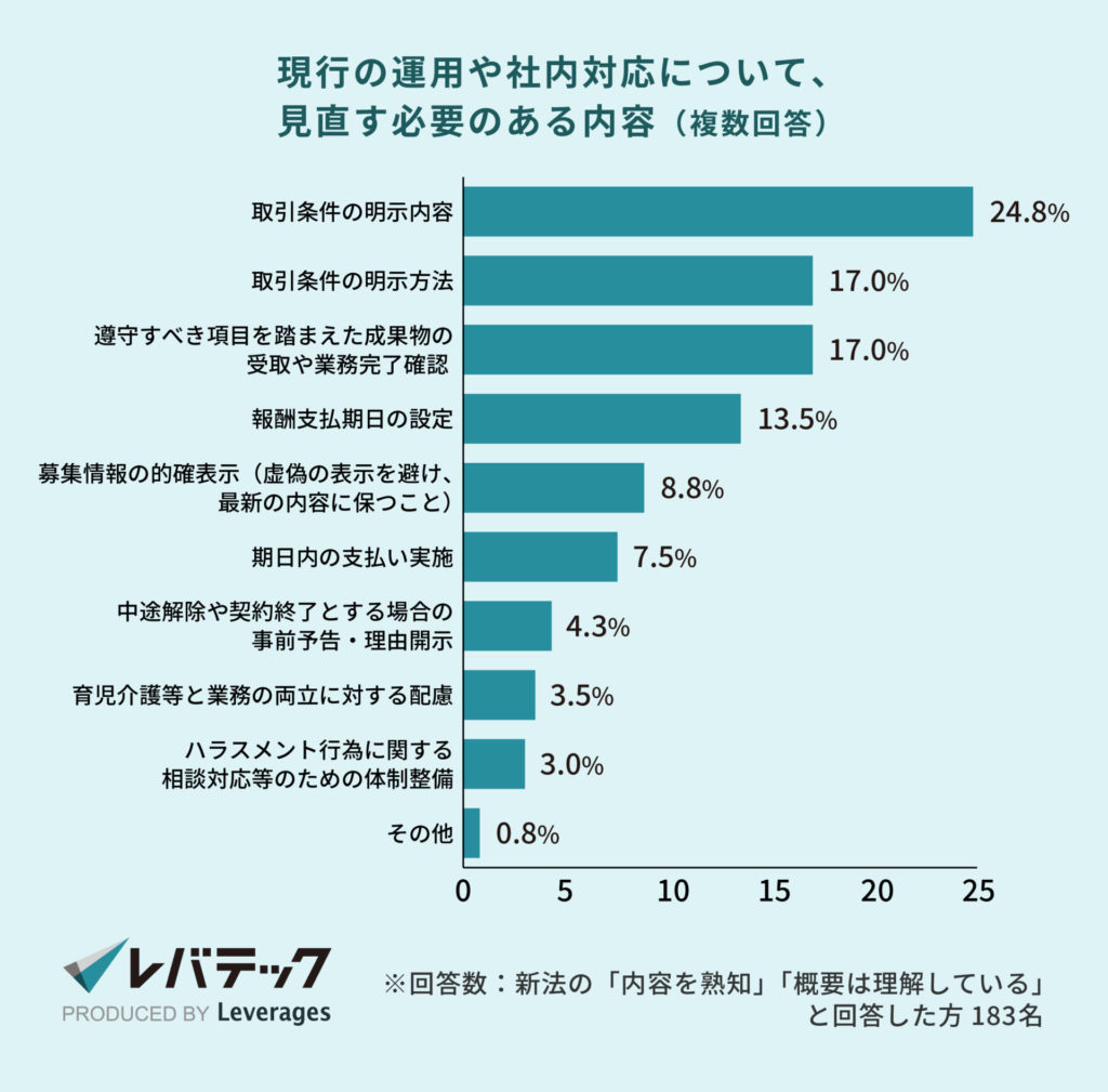 レバテック調査_現行の運用や社内対応について、見直す必要のある内容