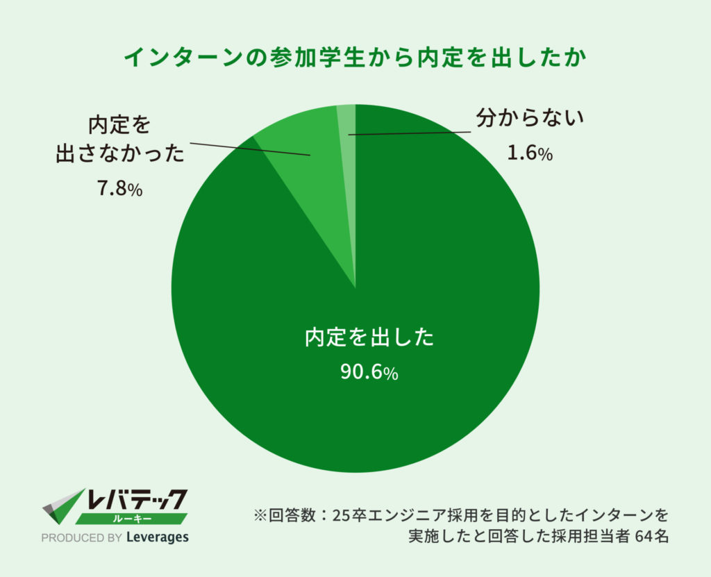 レバテック調査_インターンの参加学生から内定を出したか