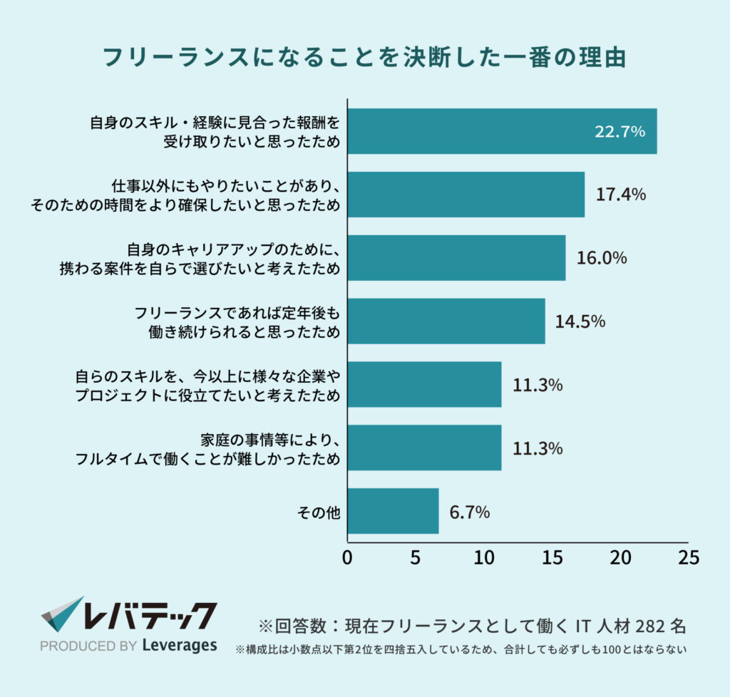 レバテック調査_フリーランスになることを決断した一番の理由