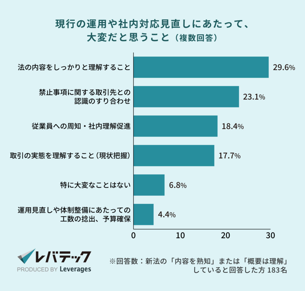 レバテック調査_現行の運用や社内対応見直しにあたって、大変だと思うこと