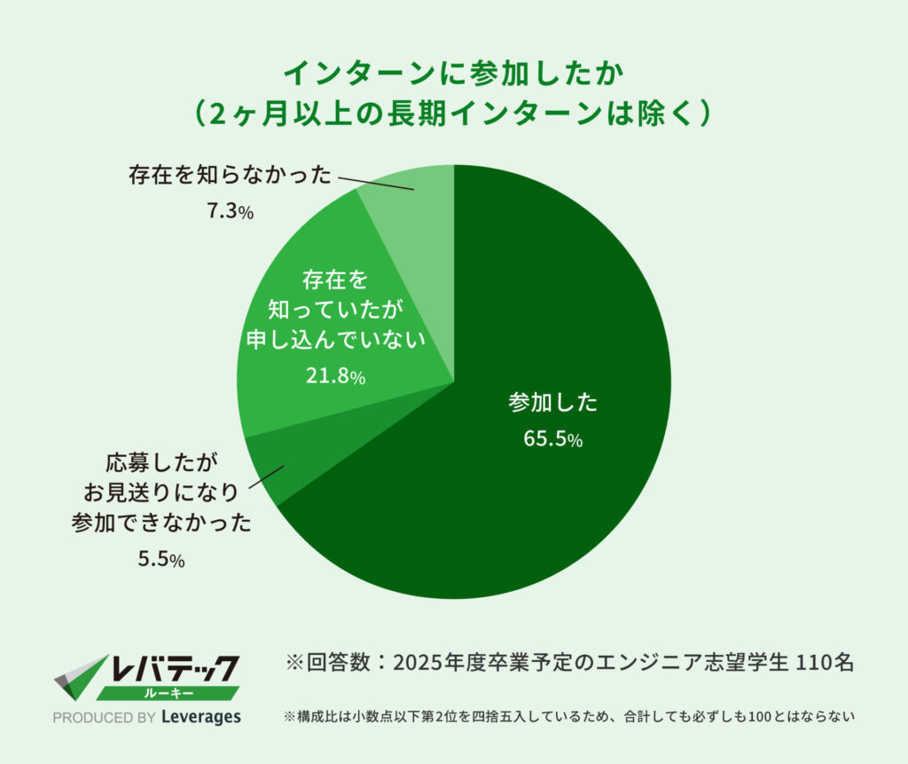 レバテック調査_インターンに参加したか