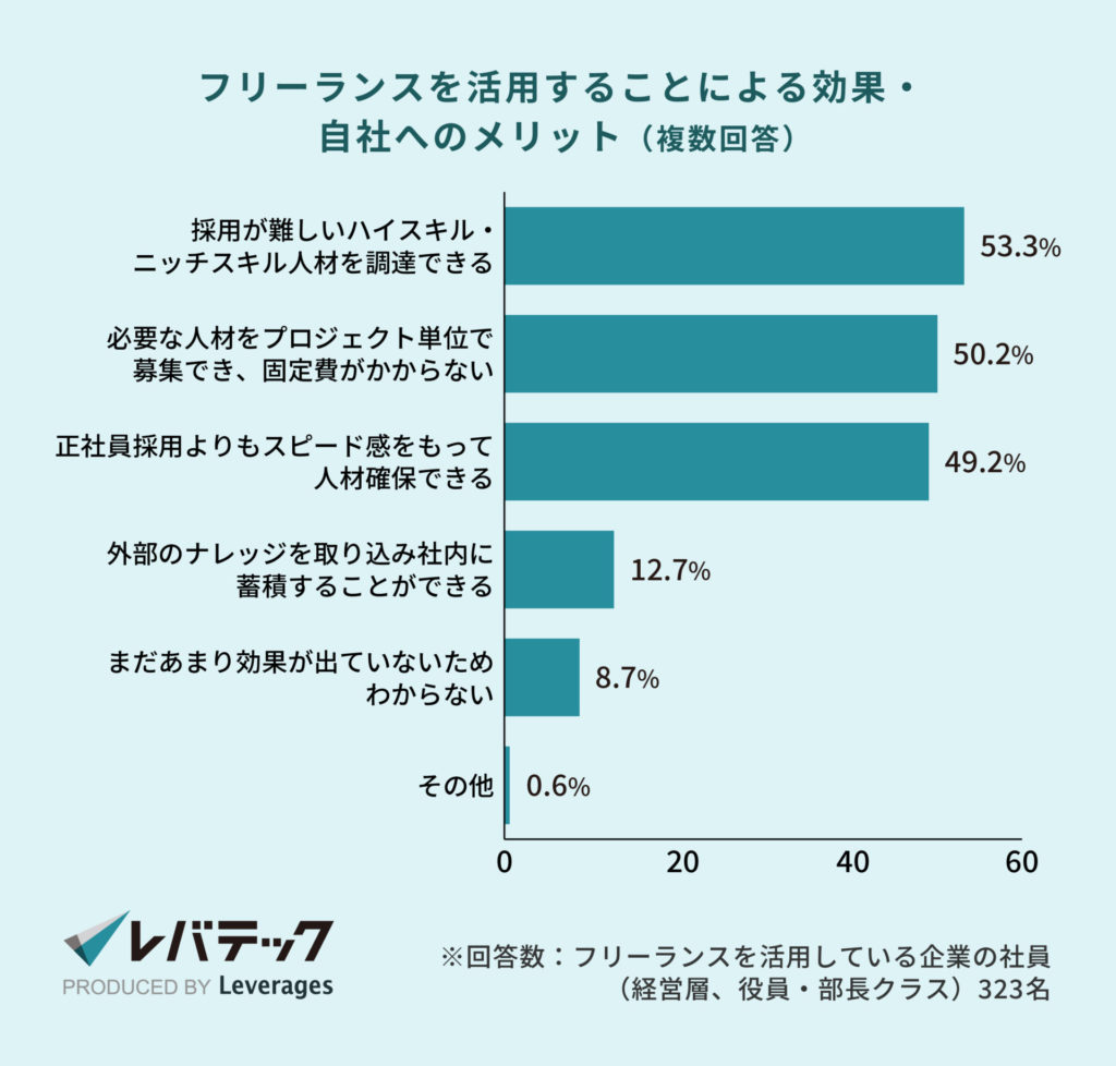 レバテック調査_フリーランスを活用することによる効果・自社へのメリット