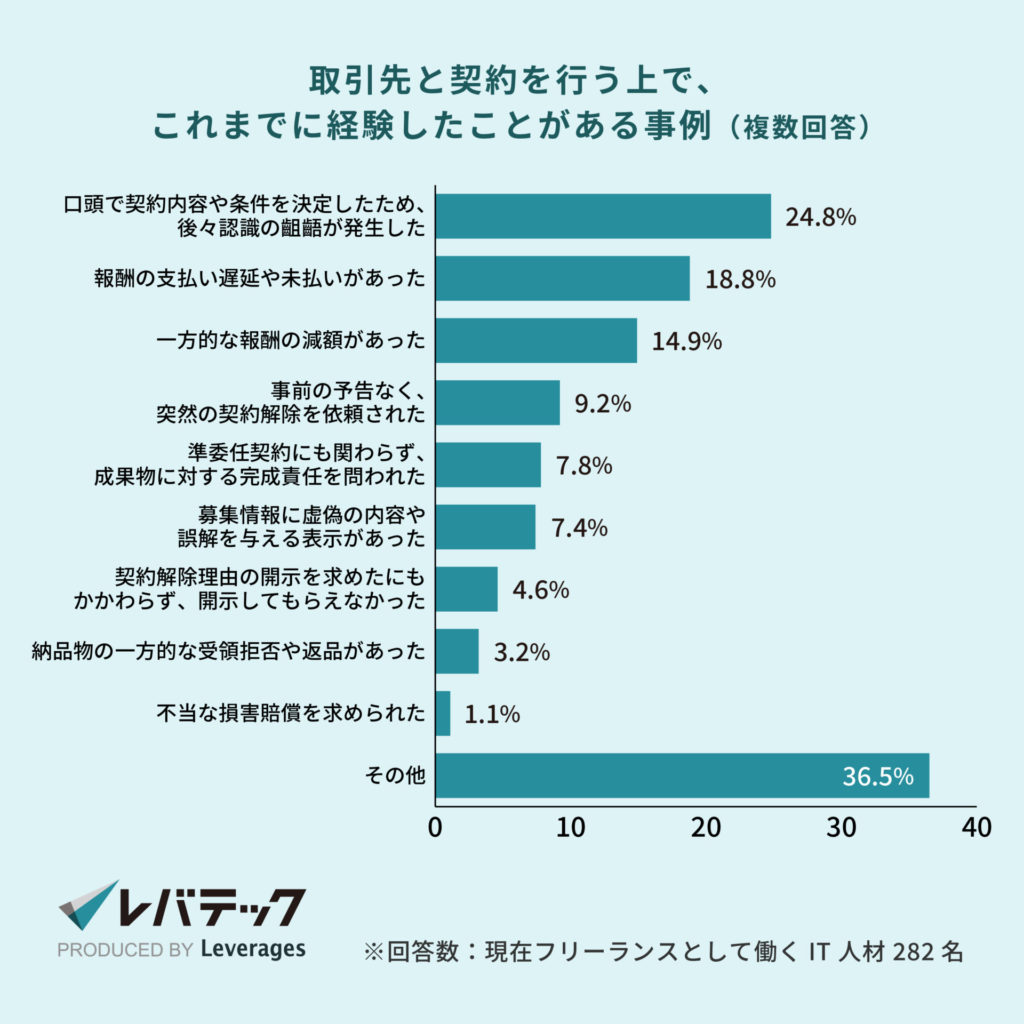 レバテック調査_取引先と契約を行う上で、これまでに経験したことがある事例