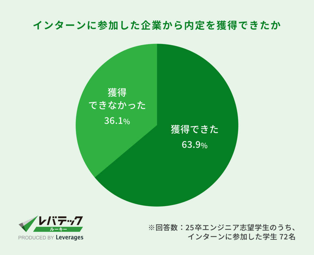 レバテック調査_インターンに参加した企業から内定を獲得できたか