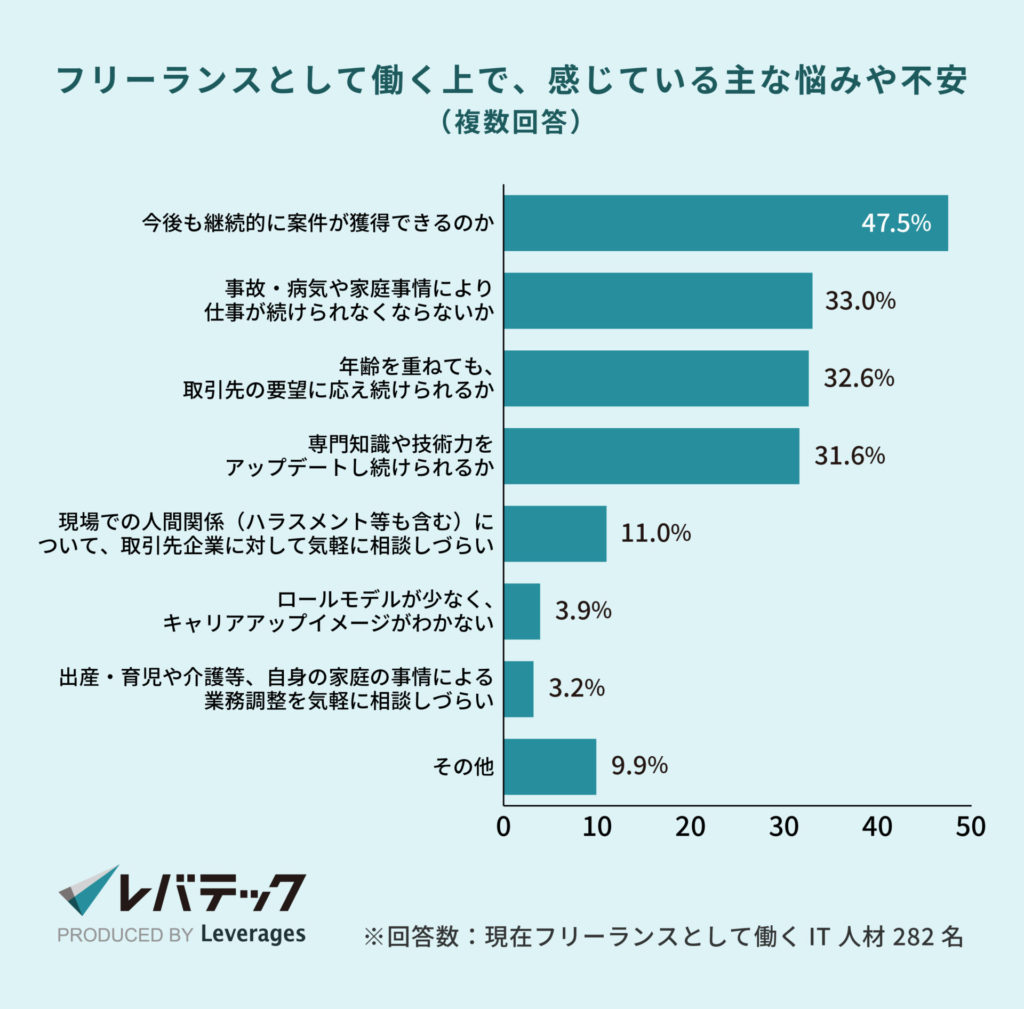 レバテック調査_フリーランスとして働く上で、感じている主な悩みや不安