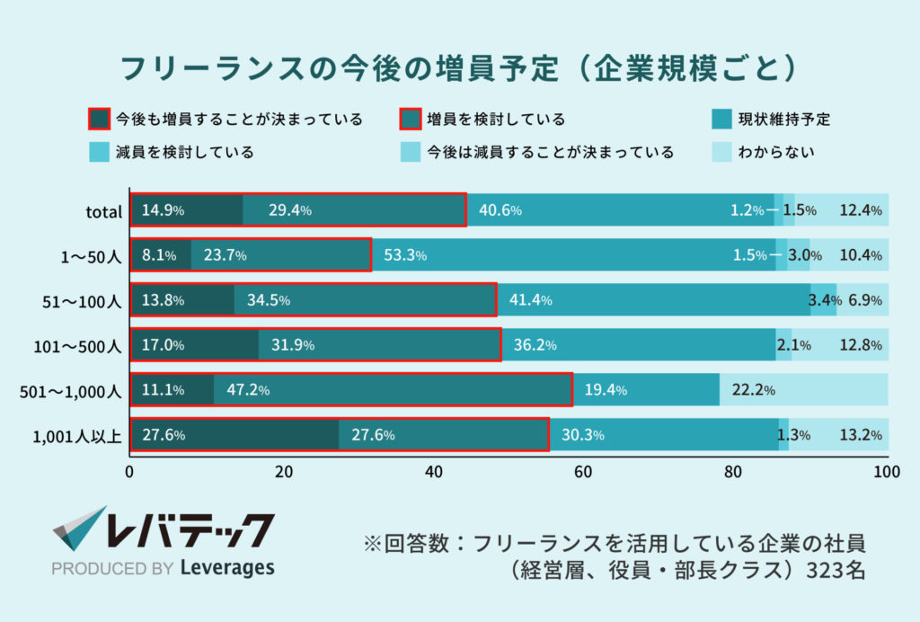 レバテック調査_フリーランスの今後の増員予定