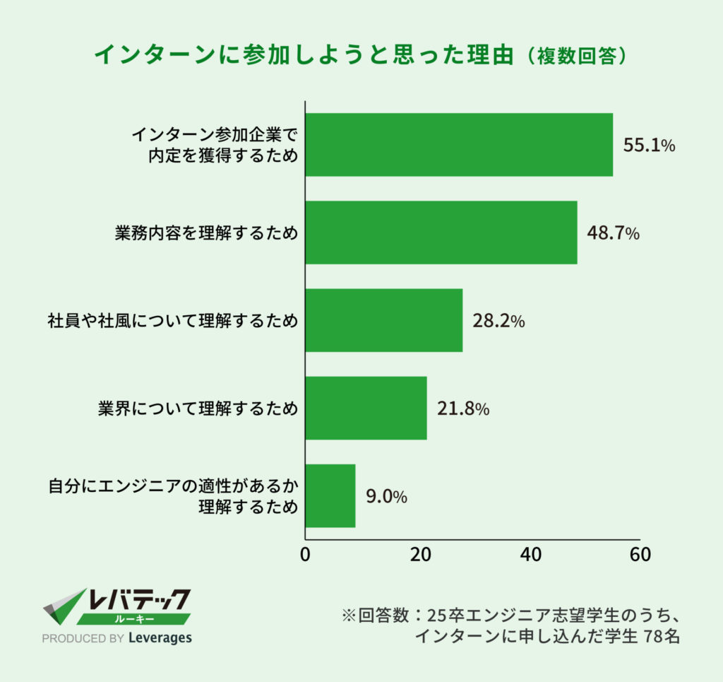 レバテック調査_インターンに参加しようと思った理由