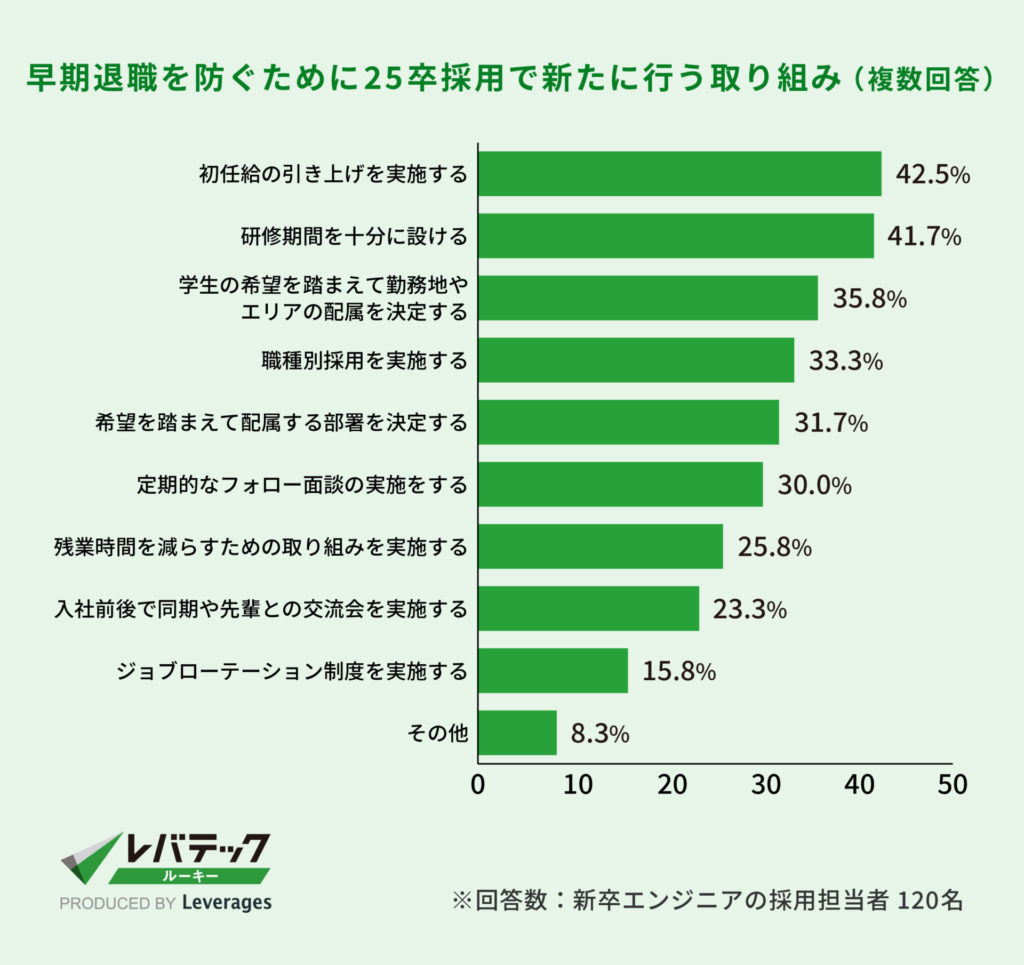 レバテック調査_早期退職を防ぐために25卒採用で新たに行う取り組み