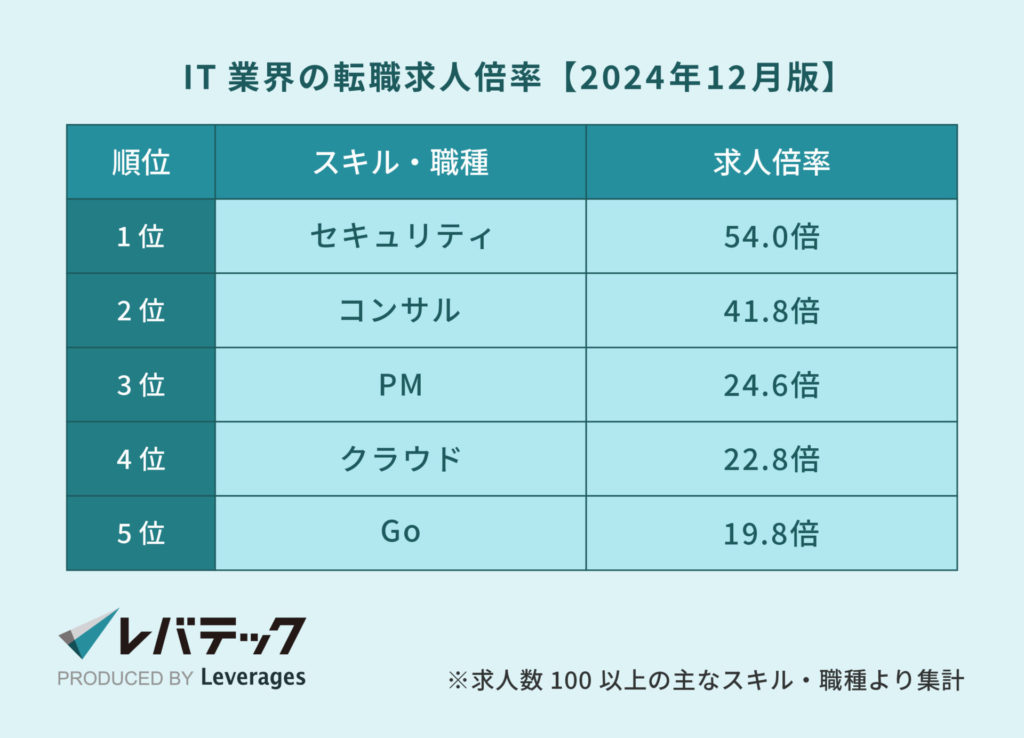 IT業界の転職求人倍率【2024年12月版】