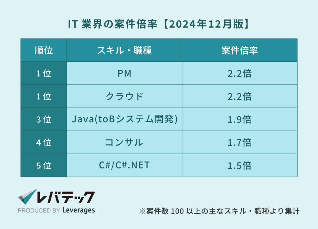 IT業界の案件倍率【2024年12月版】