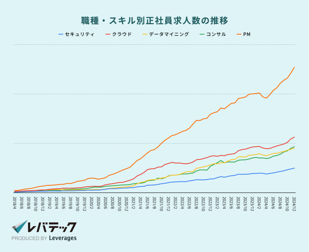 職種・スキル別正社員求人数の推移