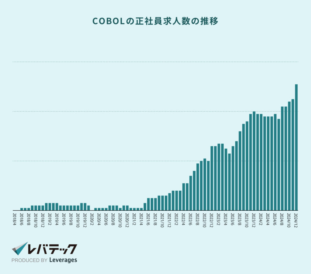 COBOLの正社員求人数の推移