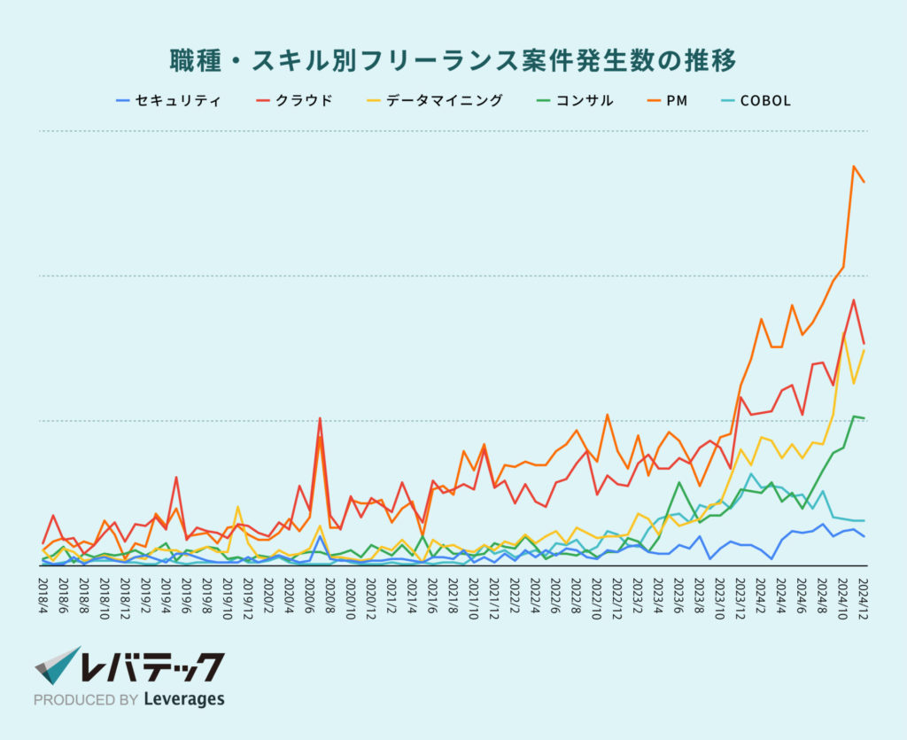 職種・スキル別フリーランス案件発生数の推移.