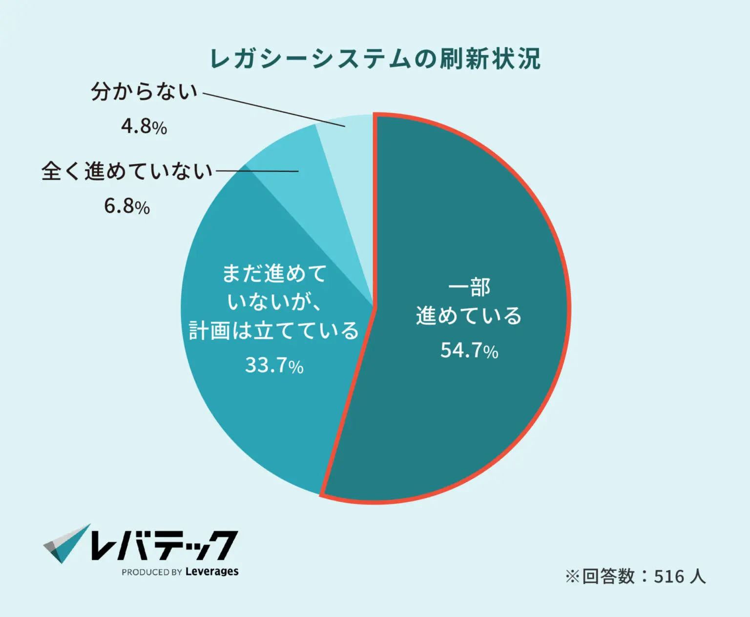 レガシーシステムの刷新状況