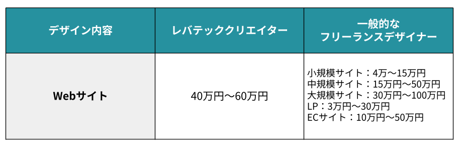 Webデザインを依頼する場合の費用相場
