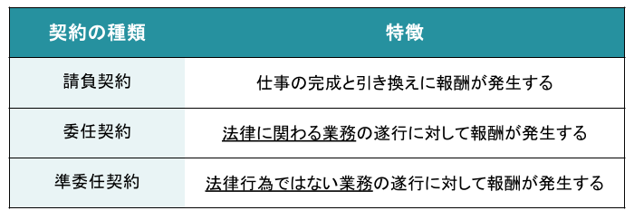 業務委託契約の種類