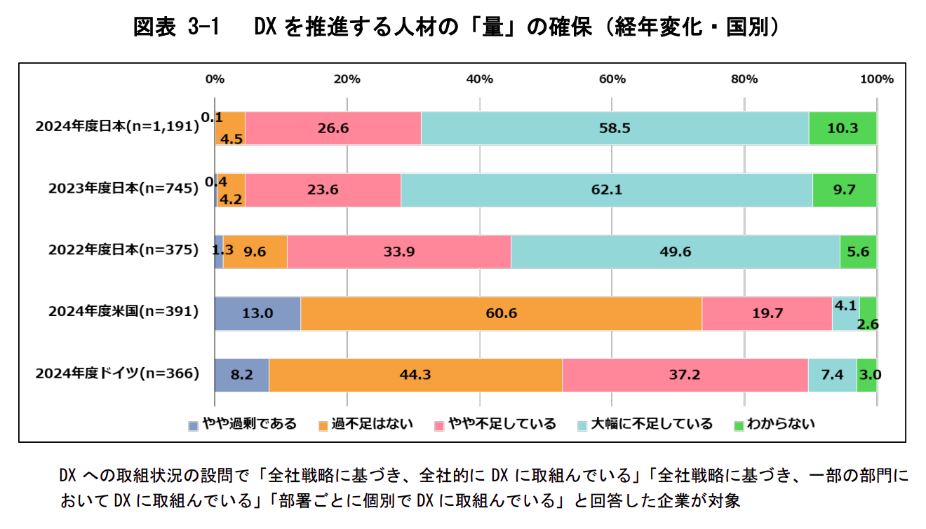DXを推進する人材の「量」の確保