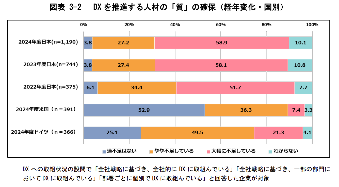DXを推進する人材の「質」の確保