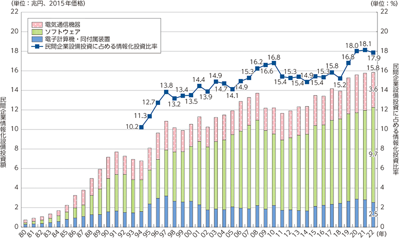 日本の情報化投資の推移