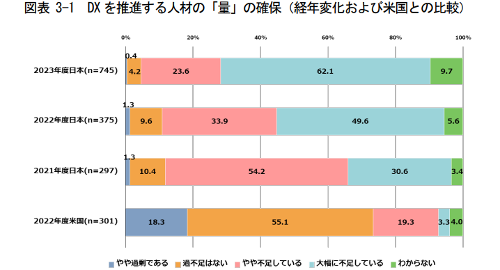 DXを推進する人材の「量」の確保