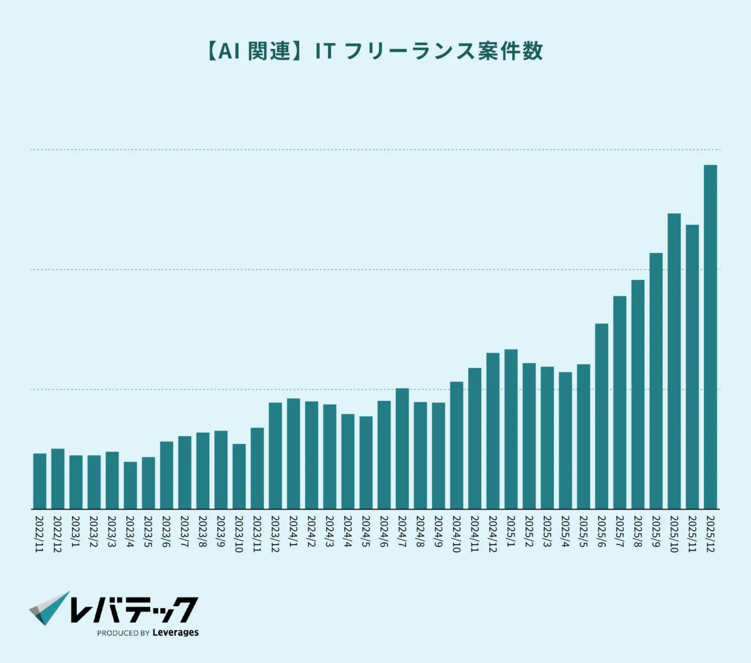 ITフリーランスのAI関連案件数