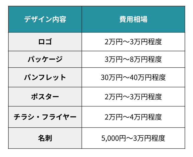 デザイン内容ごとの費用相場