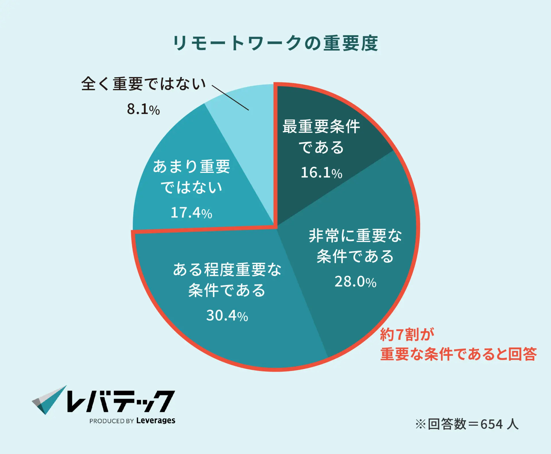 リモートワークの重要度