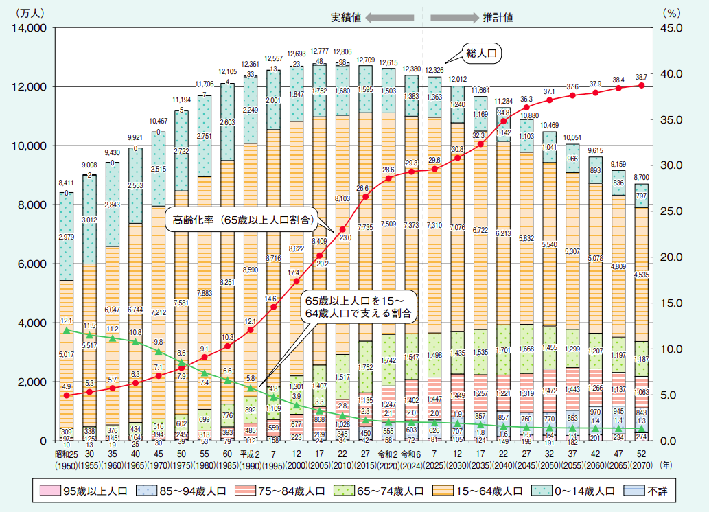 高齢化の推移と将来推計