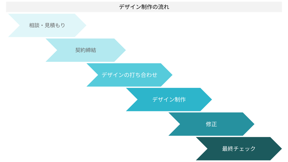 デザイン制作の流れ